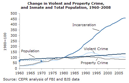 Change in Violent and Property Crime, inmate and Total Population 1960 - 2008 (CEPR analysis of FBI and BJS data)